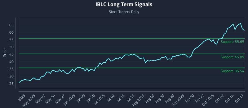IBLC Long Term Analysis for October 18 2025 IBLC Long Term Analysis for October 18 2025