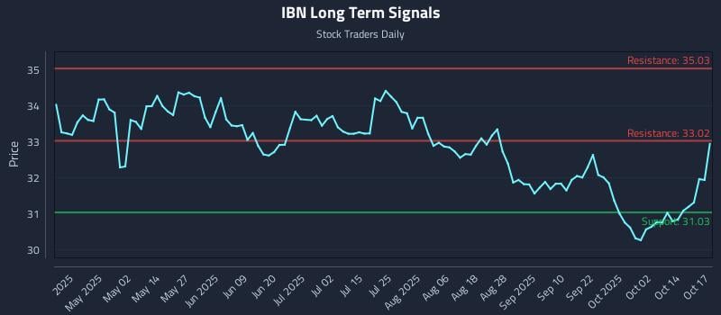 IBN Long Term Analysis for October 18 2025 IBN Long Term Analysis for October 18 2025