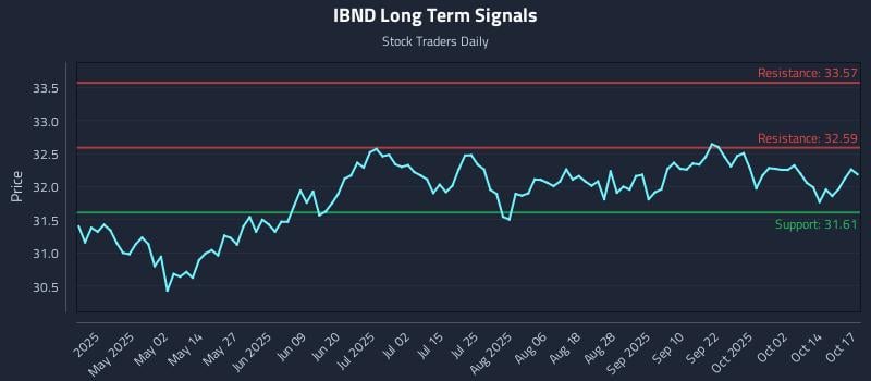 IBND Long Term Analysis for October 18 2025 IBND Long Term Analysis for October 18 2025