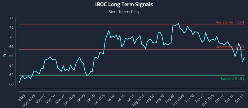 IBOC Long Term Analysis for October 18 2025 IBOC Long Term Analysis for October 18 2025