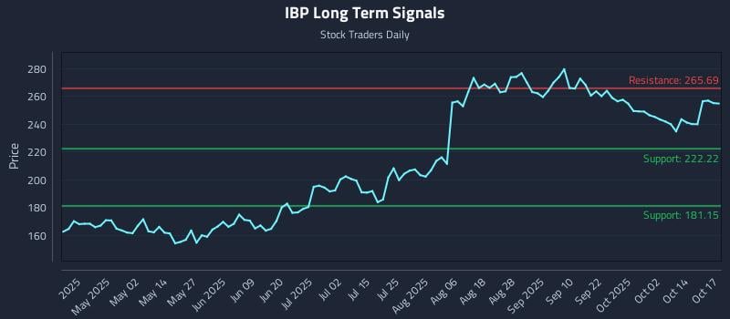 IBP Long Term Analysis for October 18 2025 IBP Long Term Analysis for October 18 2025