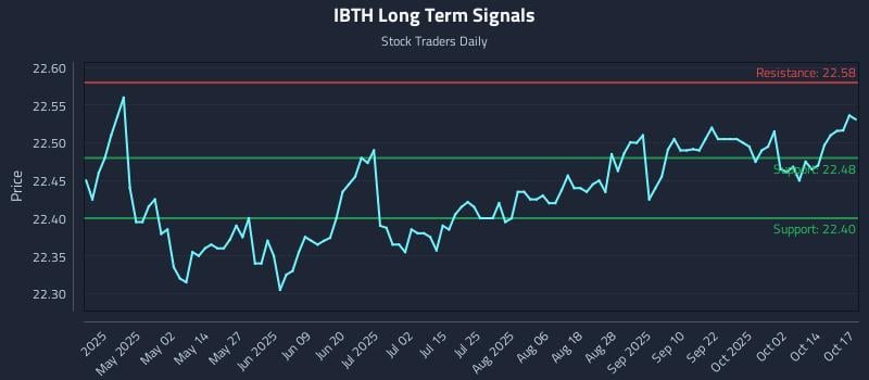 IBTH Long Term Analysis for October 18 2025