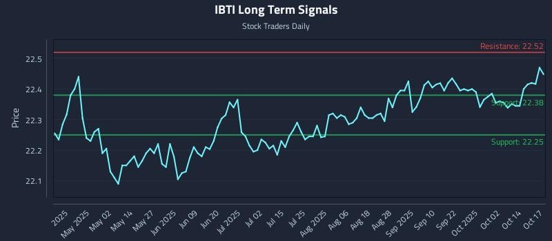 IBTI Long Term Analysis for October 18 2025 IBTI Long Term Analysis for October 18 2025