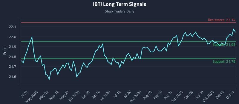 IBTJ Long Term Analysis for October 18 2025 IBTJ Long Term Analysis for October 18 2025