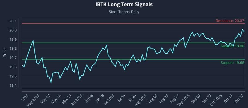 IBTK Long Term Analysis for October 18 2025 IBTK Long Term Analysis for October 18 2025