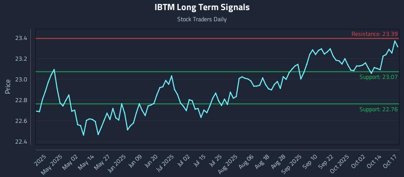 IBTM Long Term Analysis for October 18 2025 IBTM Long Term Analysis for October 18 2025