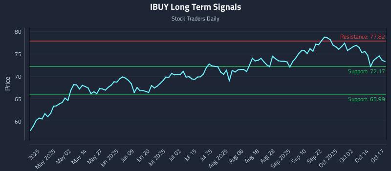 IBUY Long Term Analysis for October 18 2025 IBUY Long Term Analysis for October 18 2025