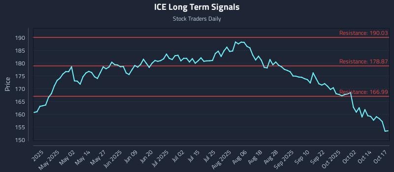 ICE Long Term Analysis for October 18 2025