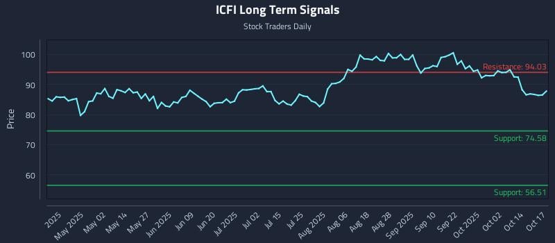 ICFI Long Term Analysis for October 18 2025 ICFI Long Term Analysis for October 18 2025