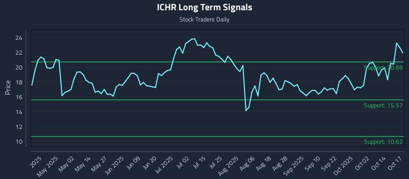 ICHR Long Term Analysis for October 18 2025 ICHR Long Term Analysis for October 18 2025