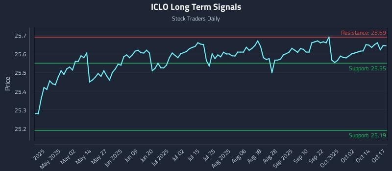 ICLO Long Term Analysis for October 18 2025 ICLO Long Term Analysis for October 18 2025