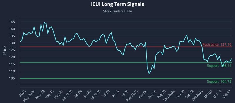 ICUI Long Term Analysis for October 18 2025 ICUI Long Term Analysis for October 18 2025