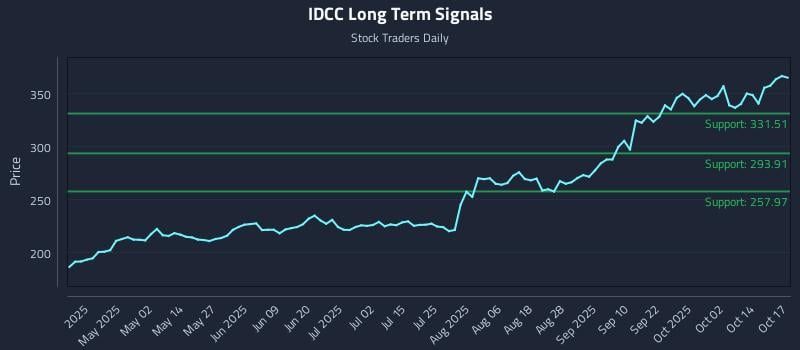 IDCC Long Term Analysis for October 18 2025 IDCC Long Term Analysis for October 18 2025