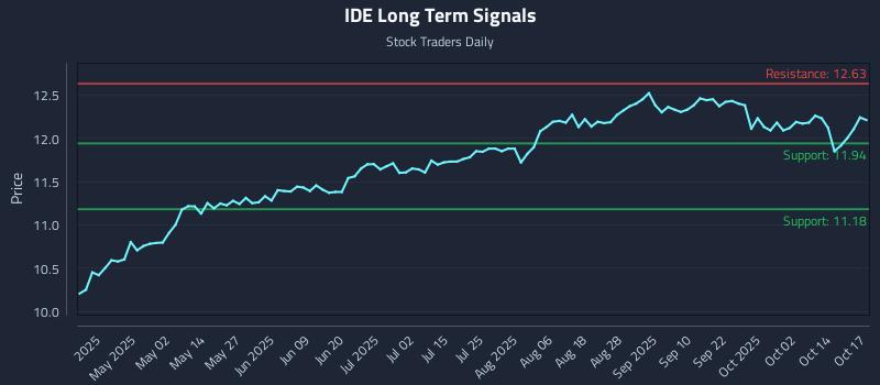 IDE Long Term Analysis for October 18 2025 IDE Long Term Analysis for October 18 2025