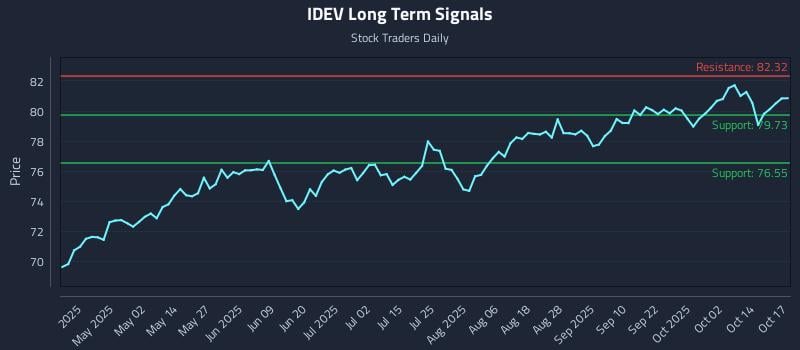 IDEV Long Term Analysis for October 18 2025 IDEV Long Term Analysis for October 18 2025