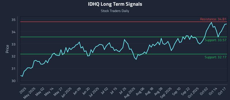 IDHQ Long Term Analysis for October 18 2025 IDHQ Long Term Analysis for October 18 2025