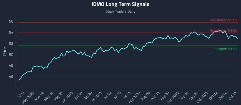 IDMO Long Term Analysis for October 18 2025