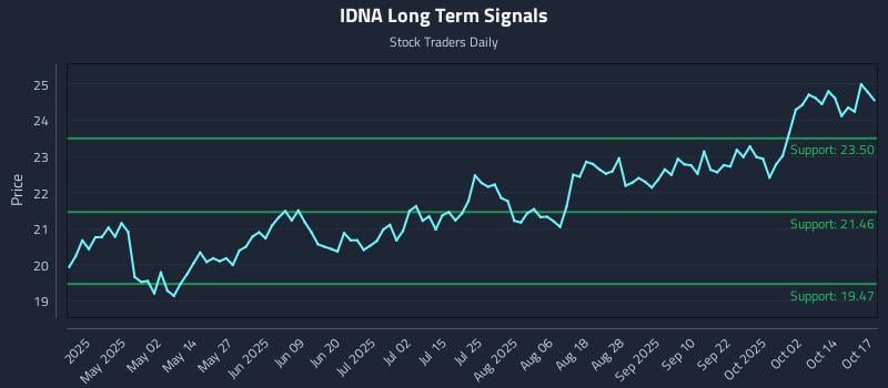 IDNA Long Term Analysis for October 18 2025 IDNA Long Term Analysis for October 18 2025