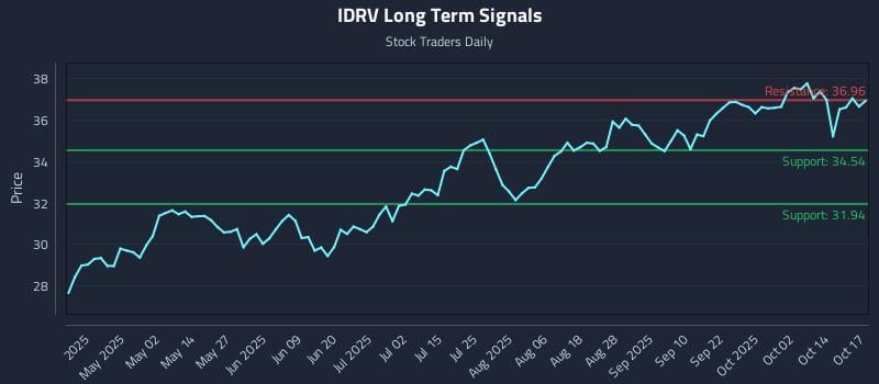 IDRV Long Term Analysis for October 18 2025 IDRV Long Term Analysis for October 18 2025