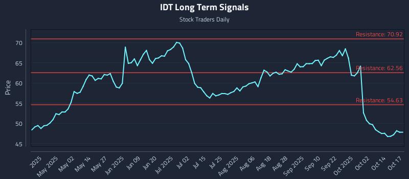 IDT Long Term Analysis for October 18 2025 IDT Long Term Analysis for October 18 2025