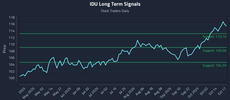 IDU Long Term Analysis for October 18 2025