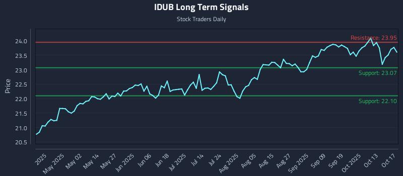 IDUB Long Term Analysis for October 18 2025