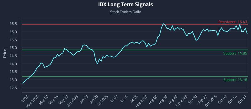 IDX Long Term Analysis for October 18 2025 IDX Long Term Analysis for October 18 2025
