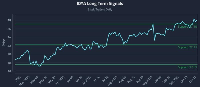 IDYA Long Term Analysis for October 18 2025 IDYA Long Term Analysis for October 18 2025