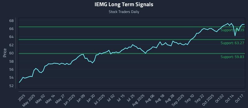 IEMG Long Term Analysis for October 18 2025