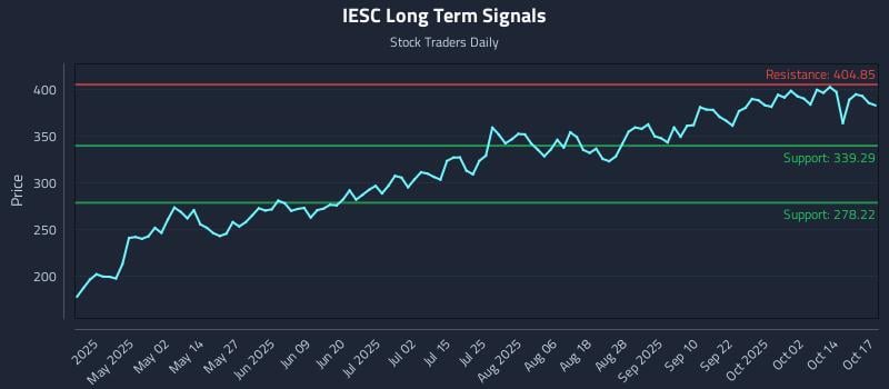 IESC Long Term Analysis for October 18 2025