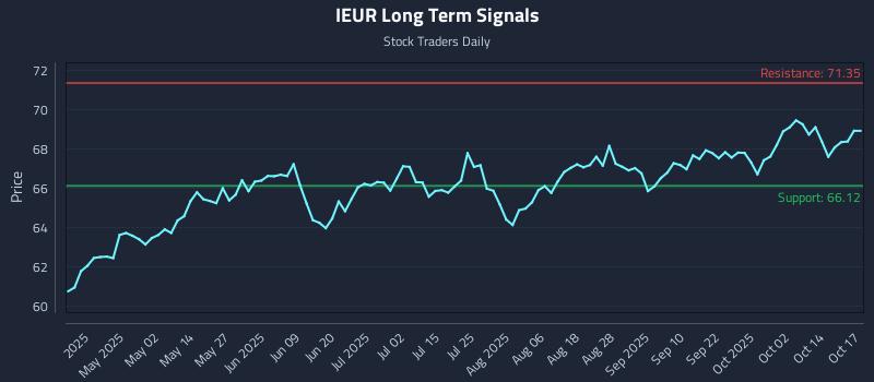 IEUR Long Term Analysis for October 18 2025 IEUR Long Term Analysis for October 18 2025