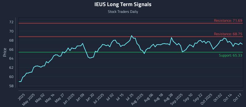 IEUS Long Term Analysis for October 18 2025 IEUS Long Term Analysis for October 18 2025