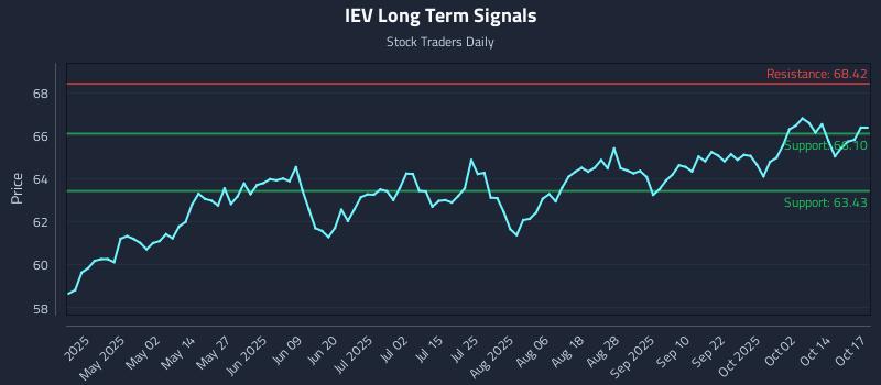 IEV Long Term Analysis for October 18 2025 IEV Long Term Analysis for October 18 2025