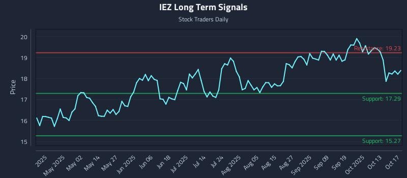 IEZ Long Term Analysis for October 18 2025 IEZ Long Term Analysis for October 18 2025