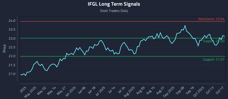 IFGL Long Term Analysis for October 18 2025 IFGL Long Term Analysis for October 18 2025