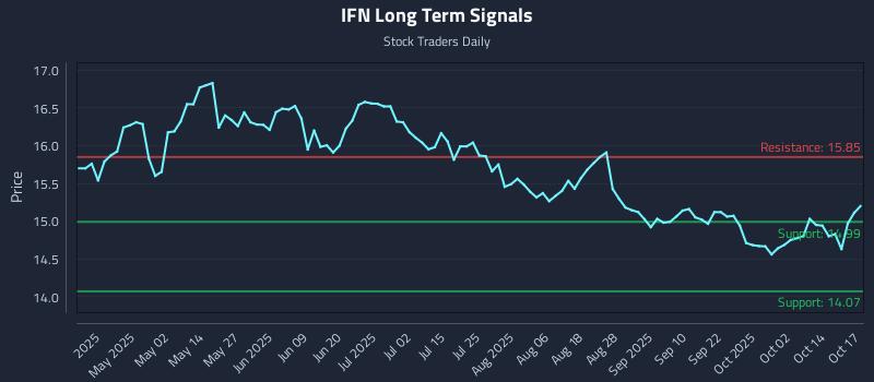 IFN Long Term Analysis for October 18 2025