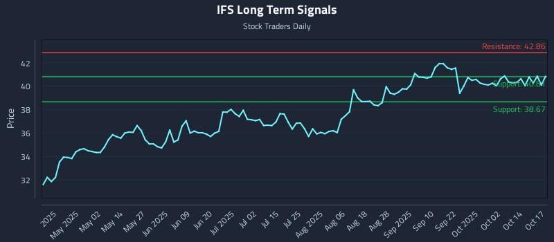 IFS Long Term Analysis for October 18 2025
