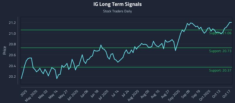 IG Long Term Analysis for October 18 2025 IG Long Term Analysis for October 18 2025