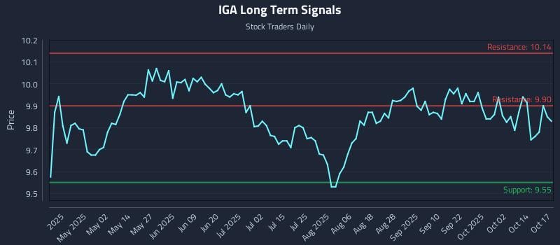 IGA Long Term Analysis for October 18 2025 IGA Long Term Analysis for October 18 2025