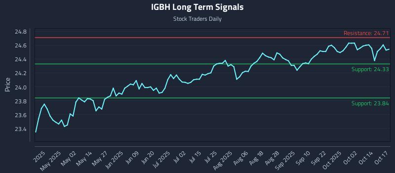 IGBH Long Term Analysis for October 18 2025 IGBH Long Term Analysis for October 18 2025