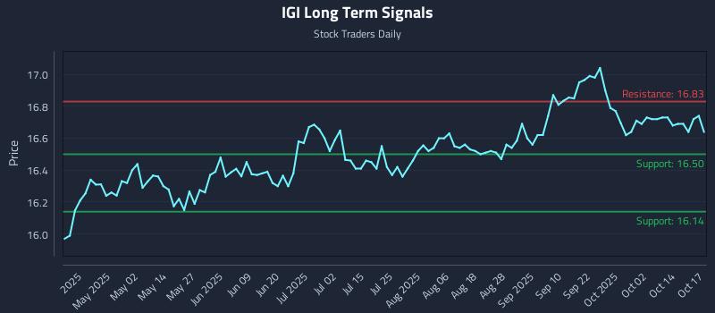 IGI Long Term Analysis for October 18 2025 IGI Long Term Analysis for October 18 2025