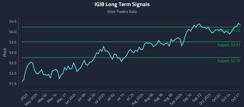 IGIB Long Term Analysis for October 18 2025 IGIB Long Term Analysis for October 18 2025