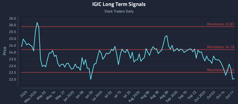 IGIC Long Term Analysis for October 18 2025 IGIC Long Term Analysis for October 18 2025