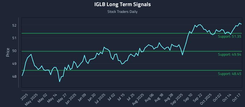 IGLB Long Term Analysis for October 18 2025 IGLB Long Term Analysis for October 18 2025