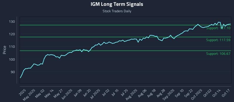 IGM Long Term Analysis for October 18 2025 IGM Long Term Analysis for October 18 2025