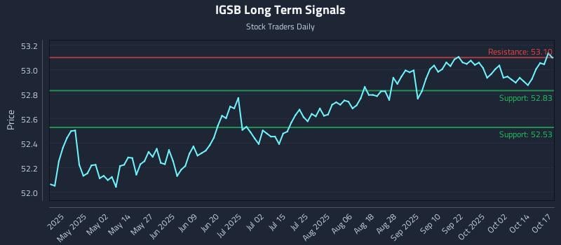 IGSB Long Term Analysis for October 18 2025 IGSB Long Term Analysis for October 18 2025
