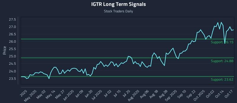 IGTR Long Term Analysis for October 18 2025