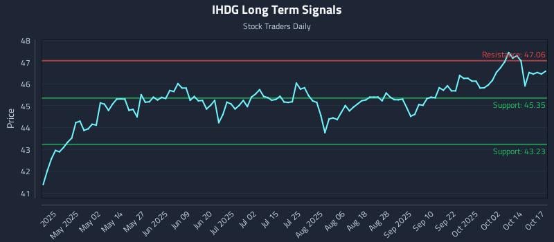 IHDG Long Term Analysis for October 18 2025 IHDG Long Term Analysis for October 18 2025