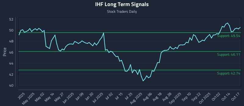 IHF Long Term Analysis for October 18 2025 IHF Long Term Analysis for October 18 2025