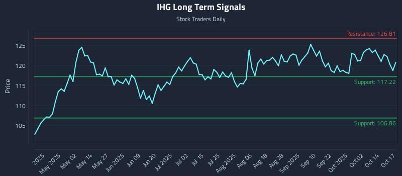 IHG Long Term Analysis for October 18 2025 IHG Long Term Analysis for October 18 2025